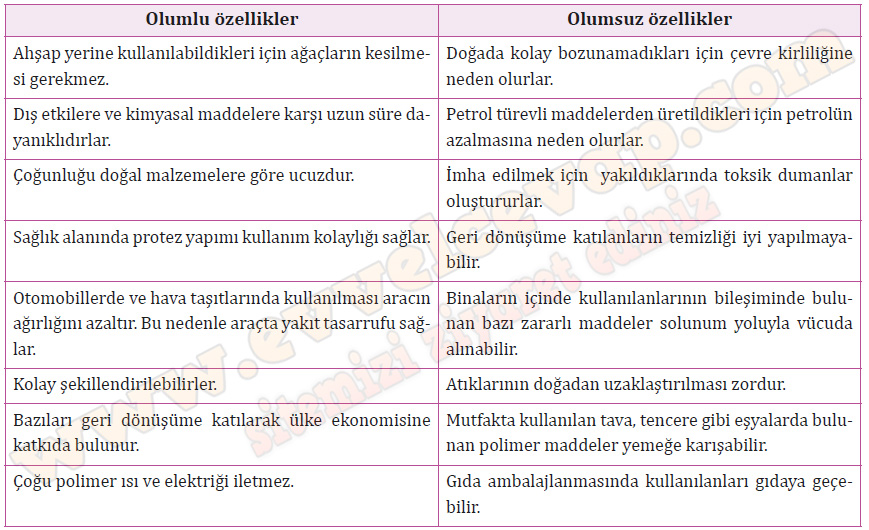 Polimer maddelerin olumlu ve olumsuz özellikleri nelerdir Ödev Zamanı