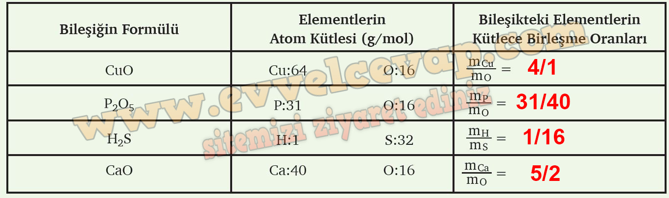 10. Sınıf Kimya Meb Yayınları Ders Kitabı Cevapları Sayfa 25